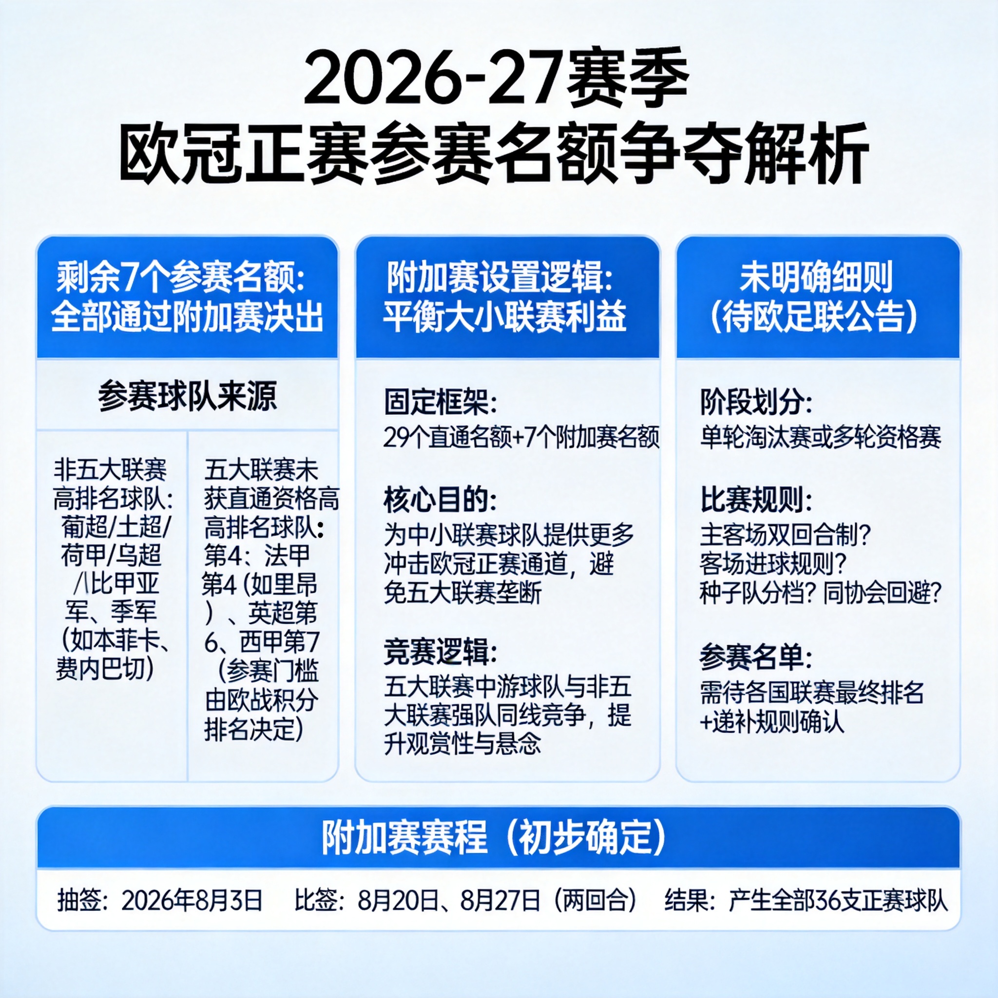 下賽季歐冠29個直通名額確定，剩余7個名額全靠附加賽產生嗎