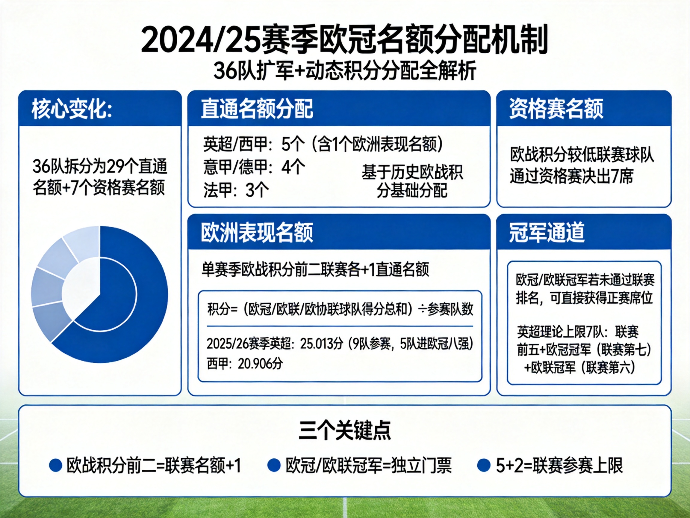 歐冠名額的分配機制如何