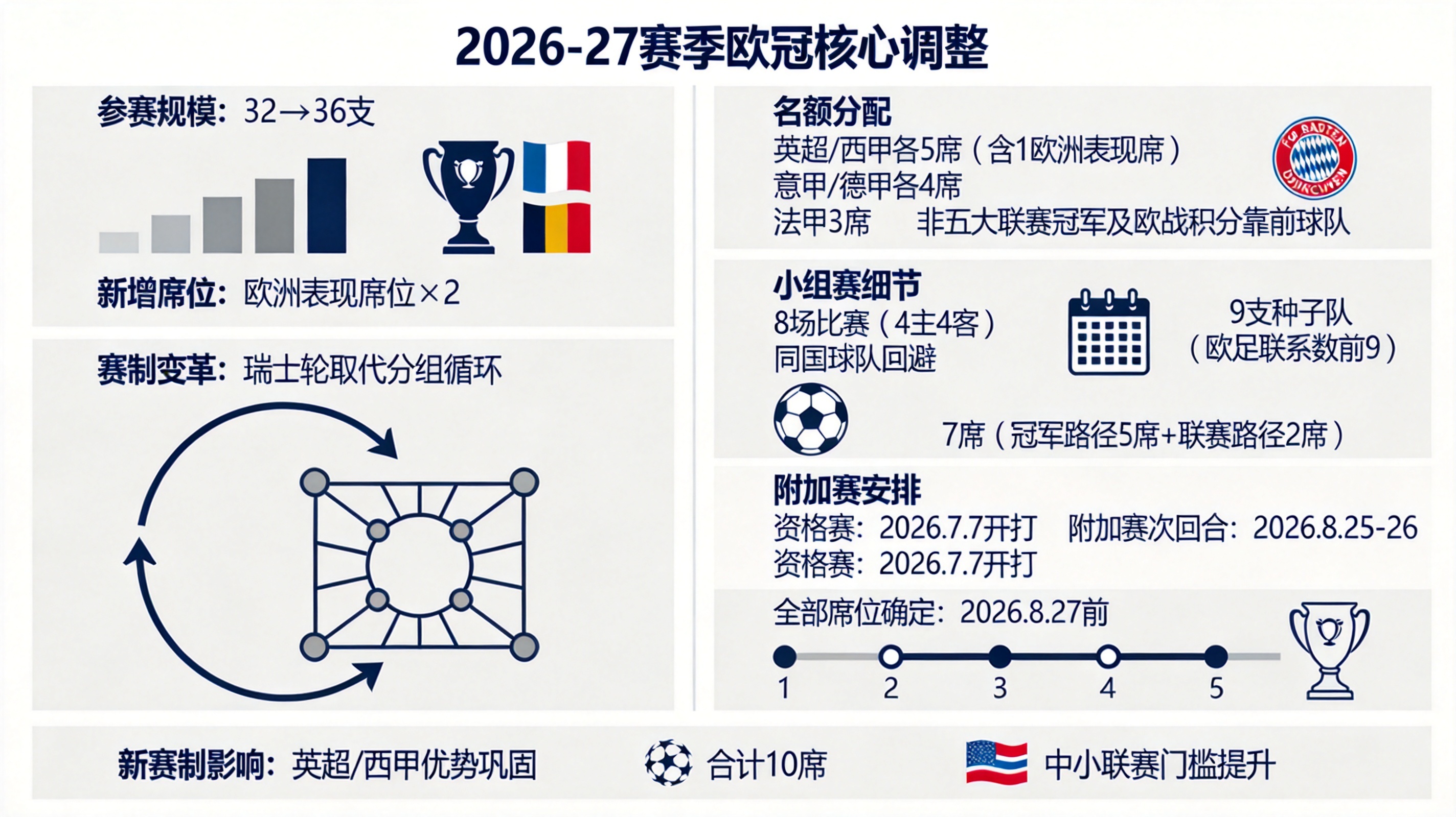 2026-27賽季歐冠擴(kuò)至36隊(duì)，賽制調(diào)整及席位何時(shí)確定？