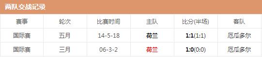 世界杯荷蘭vs厄瓜多爾哪隊強 兩隊實力對比分析交鋒歷史戰績
