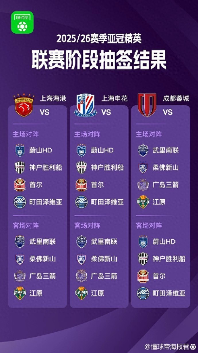 亞冠精英聯(lián)賽抽簽結(jié)果揭曉 海港、申花、蓉城8個(gè)對(duì)手相同