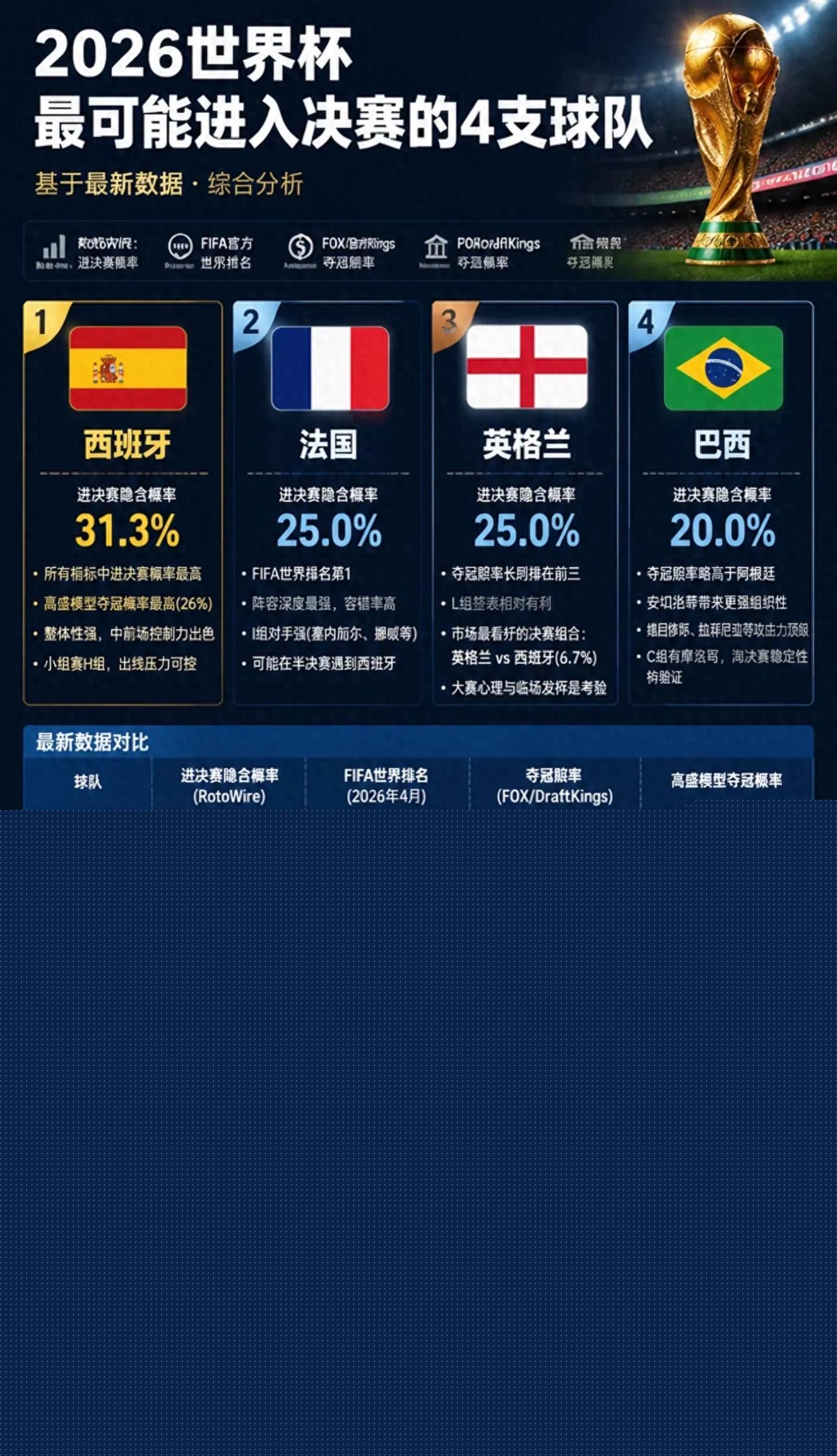 2026世界杯決賽4強預測！西班牙31.3%領跑，法英并列第二