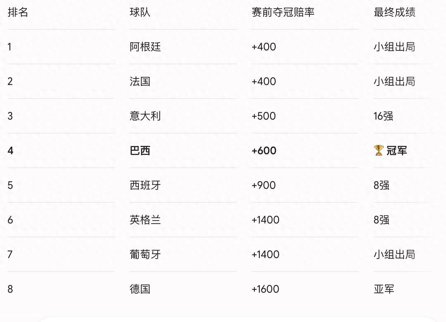 根據歷史BC數據模型的演變趨勢，預測2026世界杯誰是冠軍？