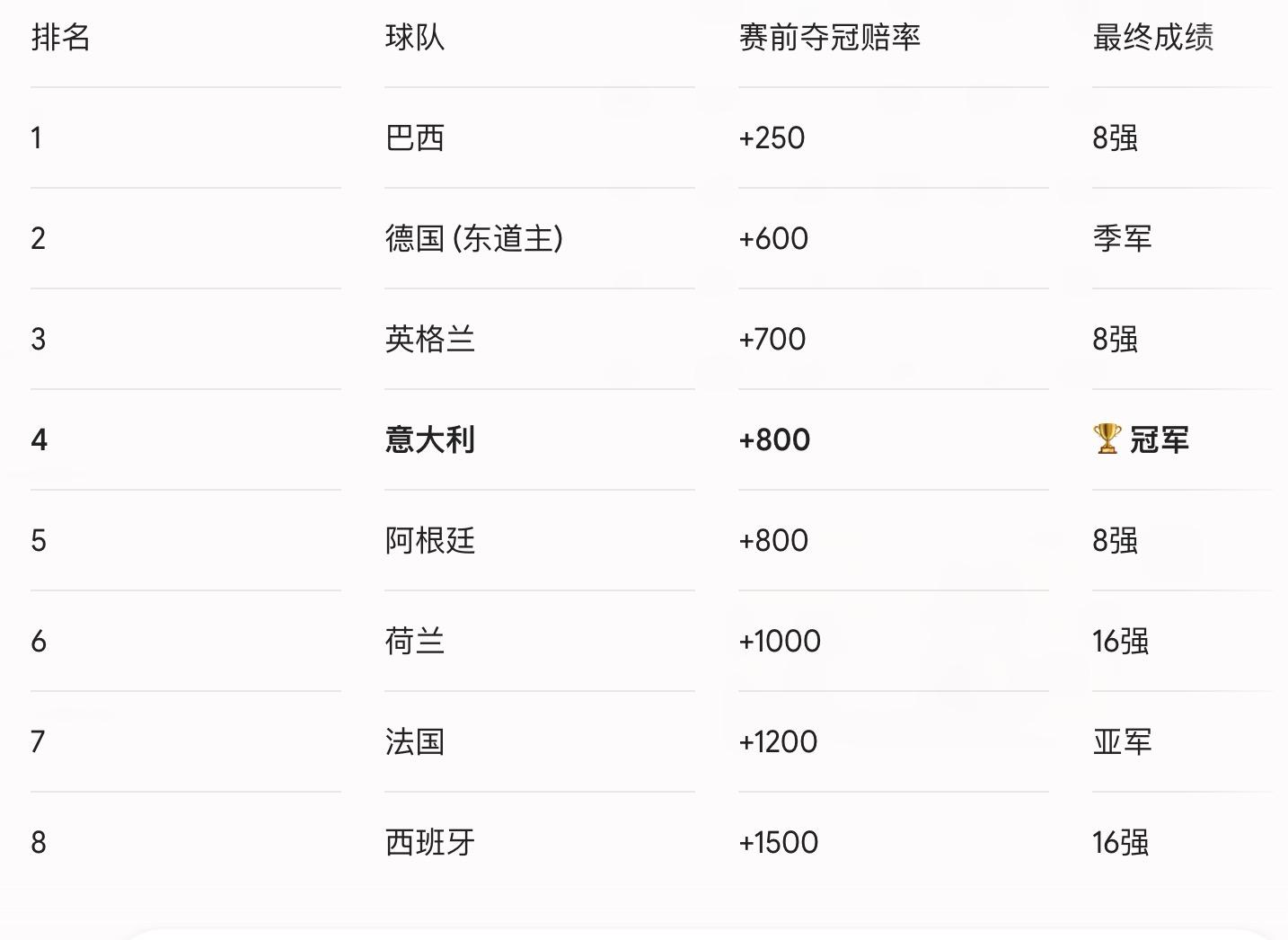 2002年至2022年世界杯奪冠熱門賠率_2026世界杯冠軍球隊推演_2026世界杯歷史賠率查看