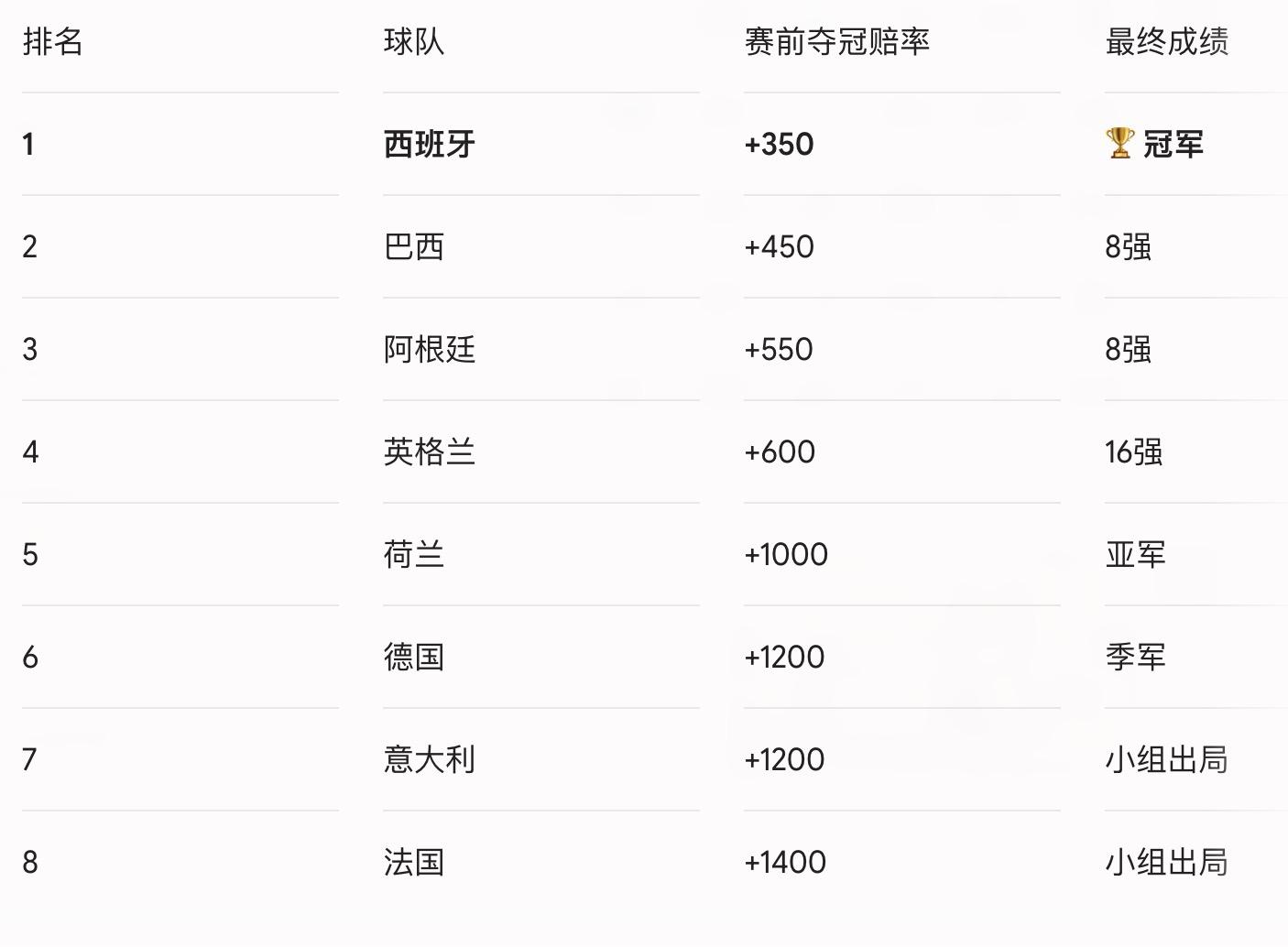 2026世界杯冠軍球隊推演_2026世界杯歷史賠率查看_2002年至2022年世界杯奪冠熱門賠率