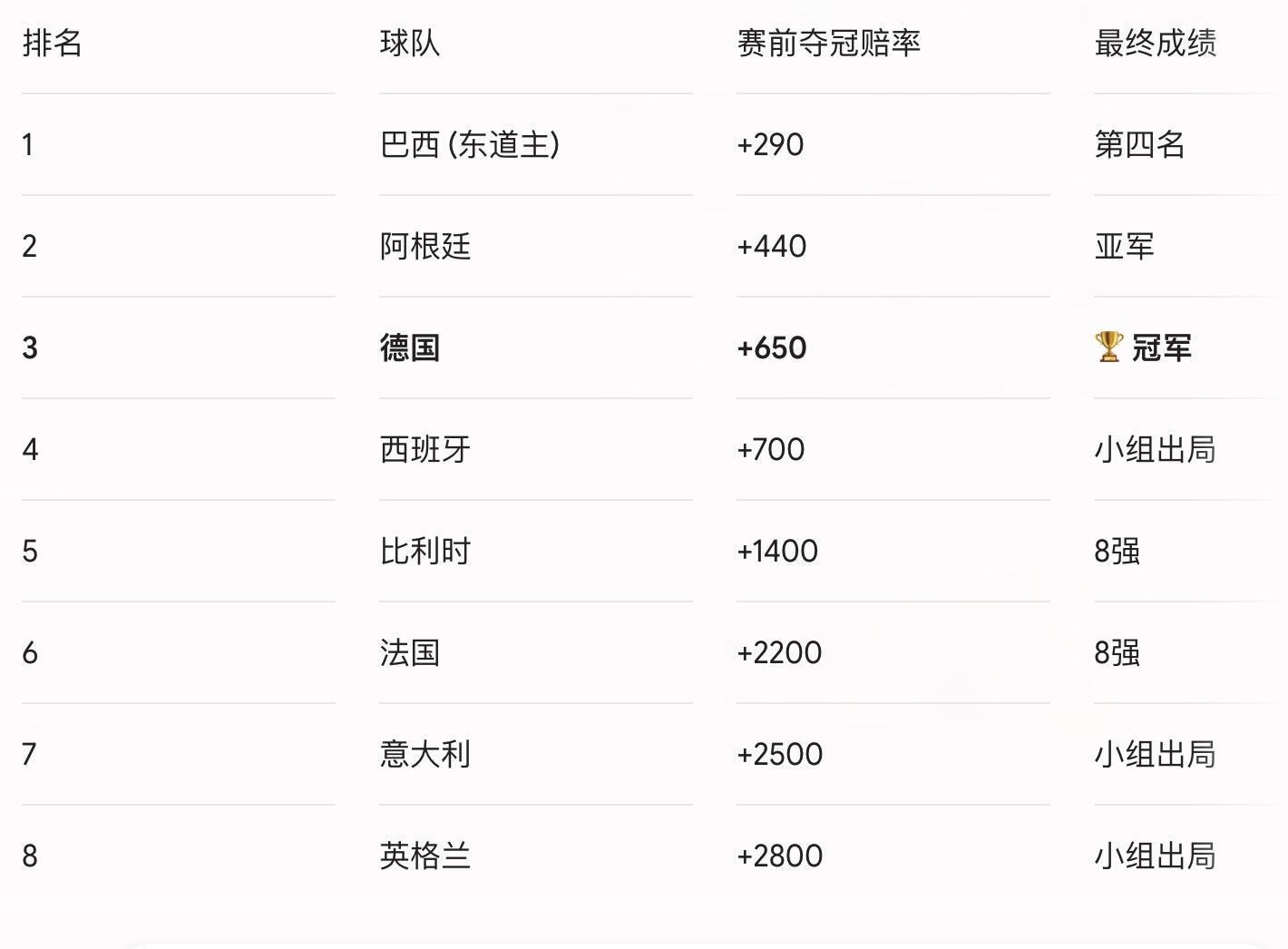 2026世界杯冠軍球隊推演_2026世界杯歷史賠率查看_2002年至2022年世界杯奪冠熱門賠率
