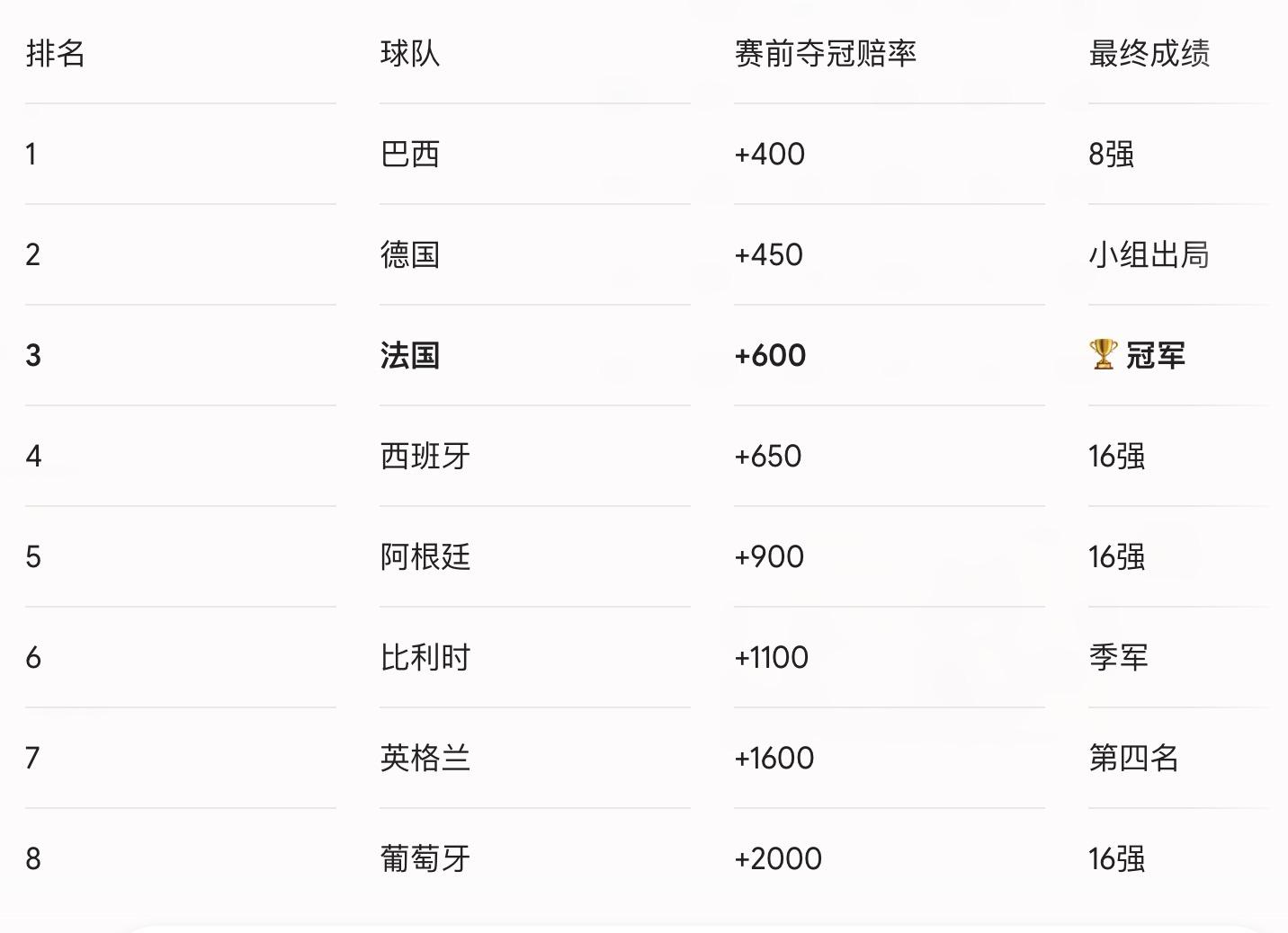 2026世界杯冠軍球隊推演_2026世界杯歷史賠率查看_2002年至2022年世界杯奪冠熱門賠率