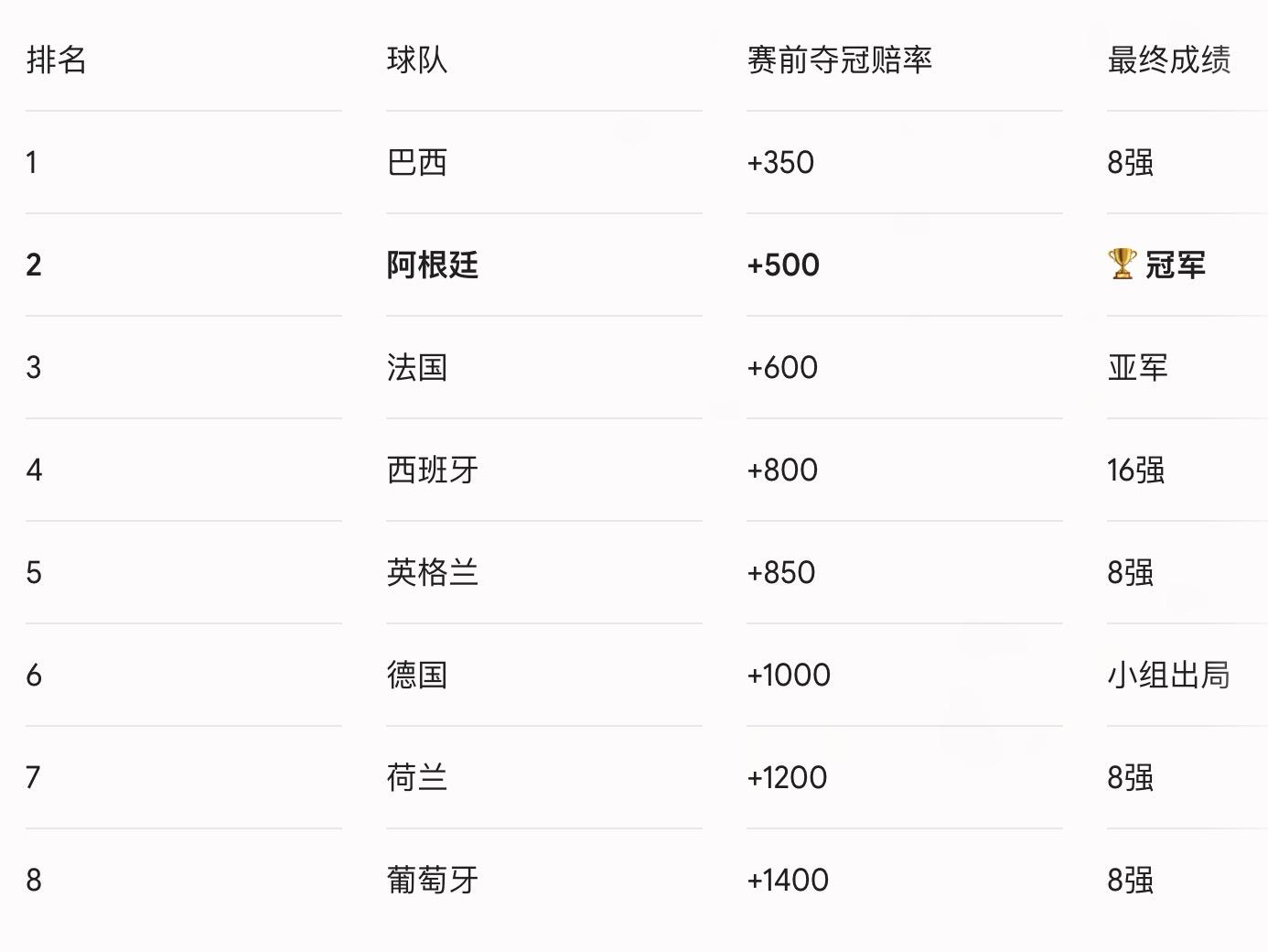 2026世界杯冠軍球隊推演_2026世界杯歷史賠率查看_2002年至2022年世界杯奪冠熱門賠率