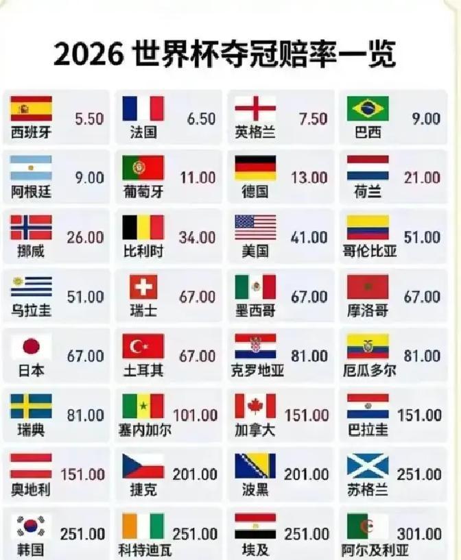 世界杯48隊(duì)擴(kuò)軍賽制分析_世界杯歷史成績倒數(shù)_世界杯Opta概率排名