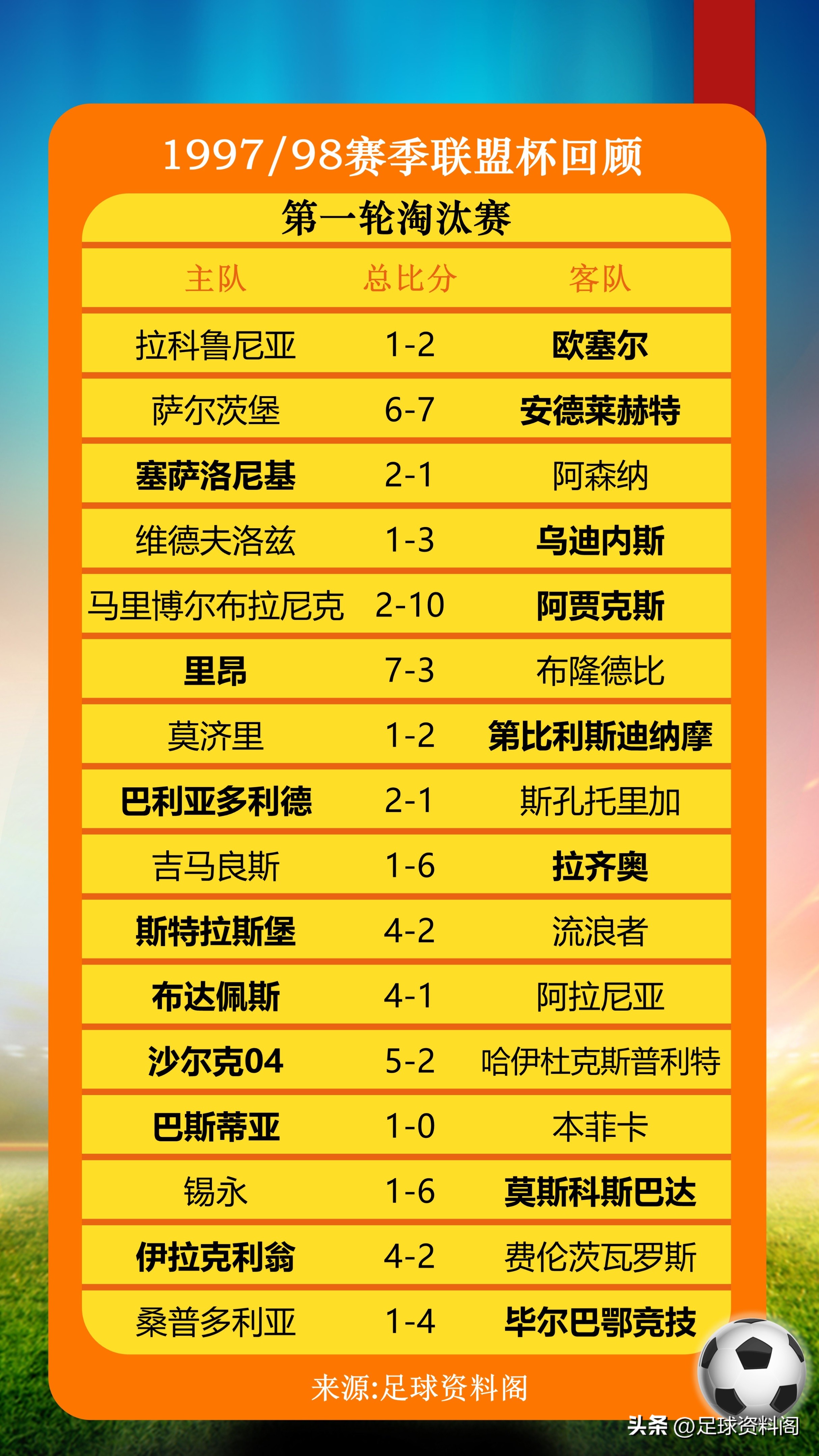 1997-98歐洲聯(lián)盟杯決賽 國(guó)際米蘭拉齊奧 羅納爾多薩莫拉諾_羅納爾多 米蘭 歐冠 聯(lián)賽