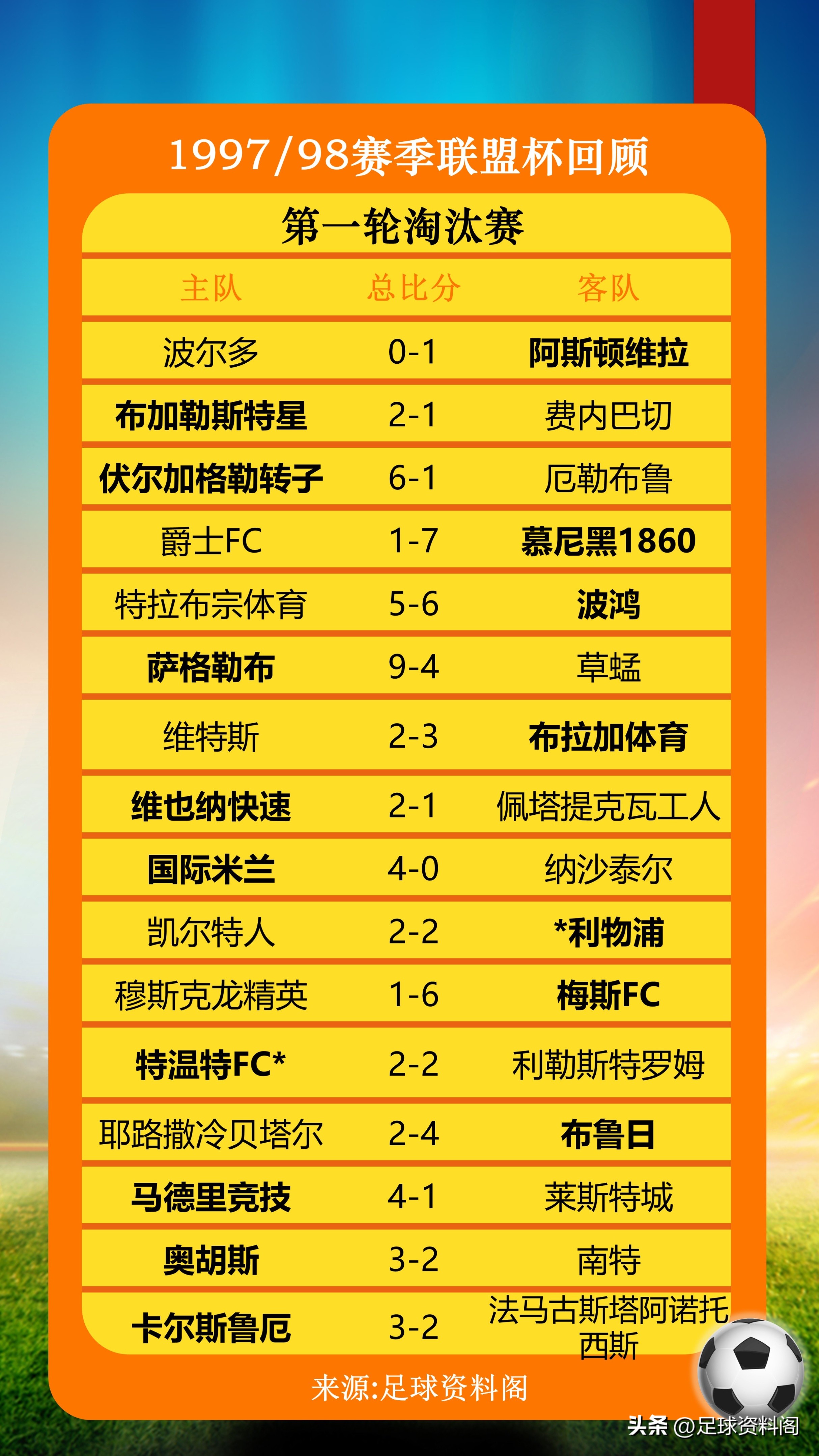 1997-98歐洲聯(lián)盟杯決賽 國(guó)際米蘭拉齊奧 羅納爾多薩莫拉諾_羅納爾多 米蘭 歐冠 聯(lián)賽