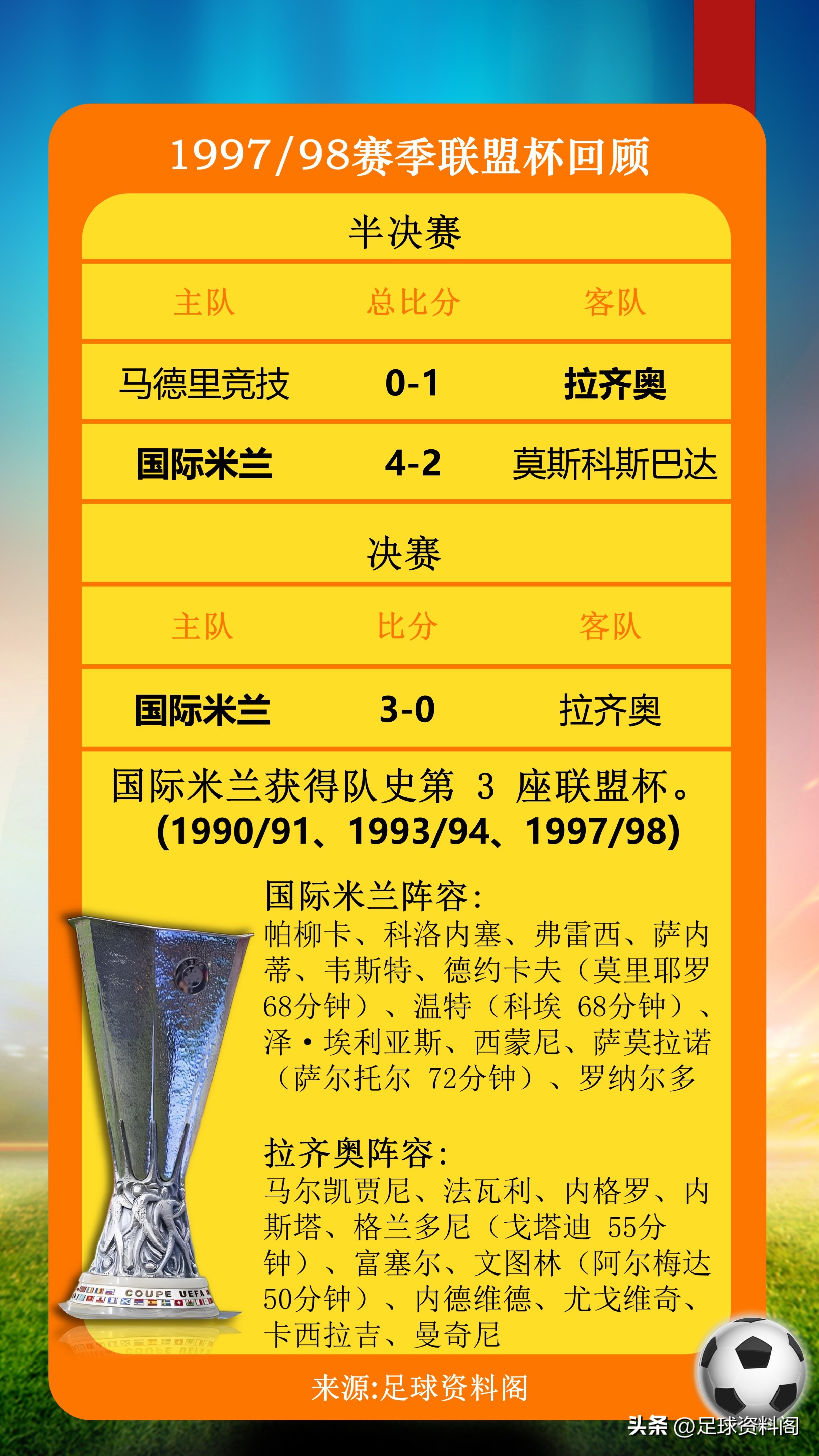 1997-98歐洲聯(lián)盟杯決賽 國(guó)際米蘭拉齊奧 羅納爾多薩莫拉諾_羅納爾多 米蘭 歐冠 聯(lián)賽