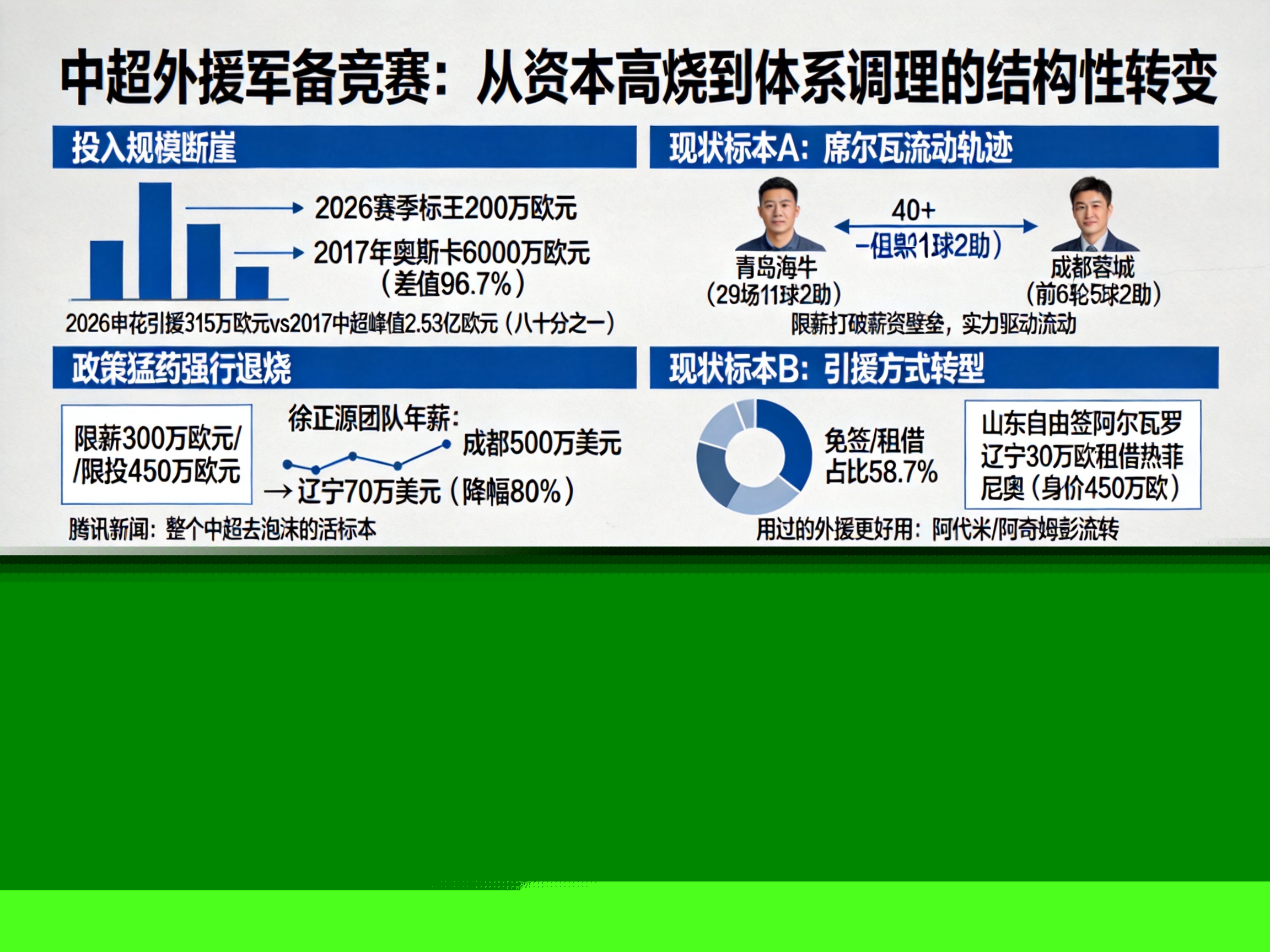 2026中超標王僅200萬歐，和金元時代軍備競賽有何不同