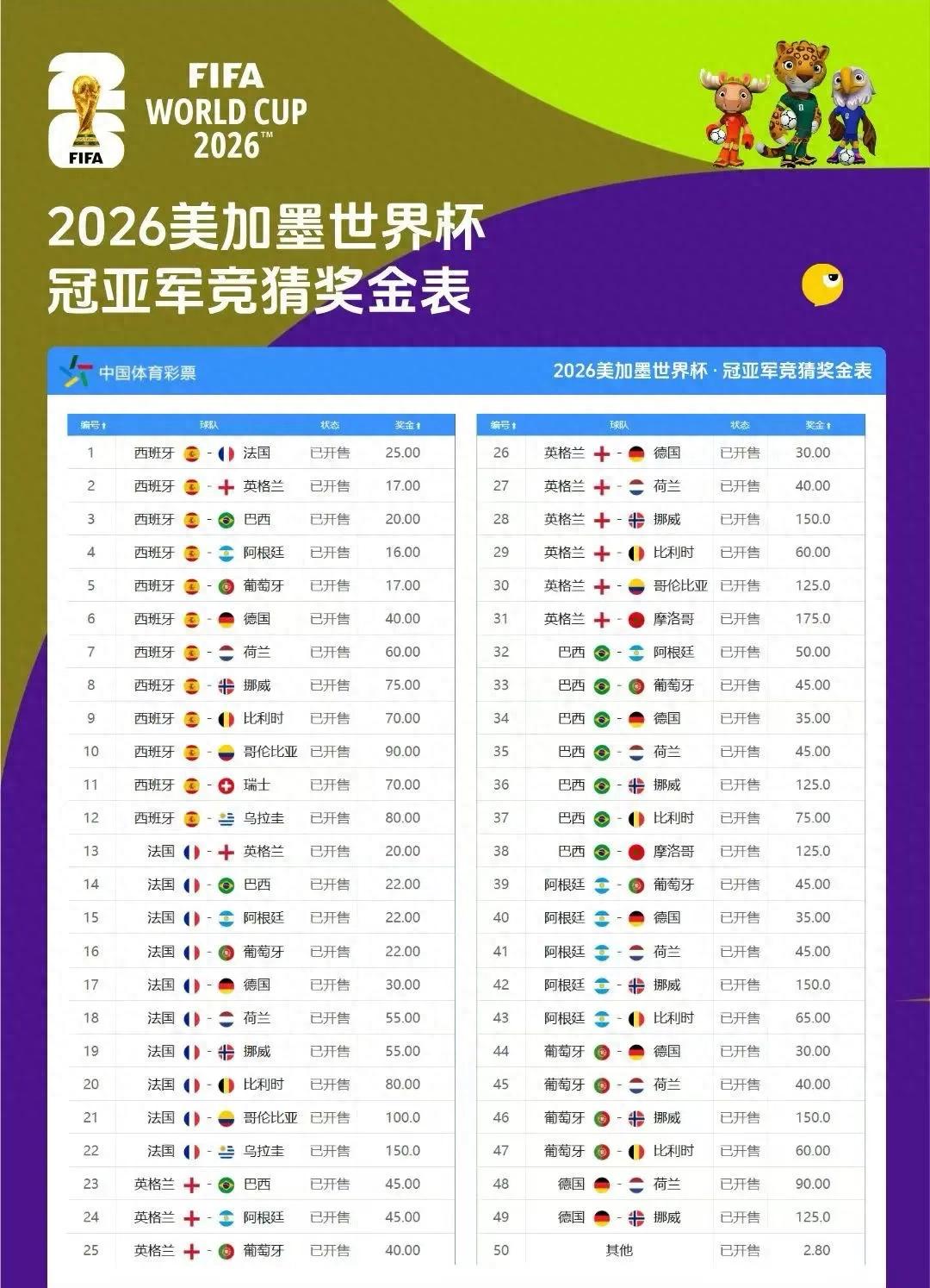 2026美加墨世界杯冠軍競猜（上）
