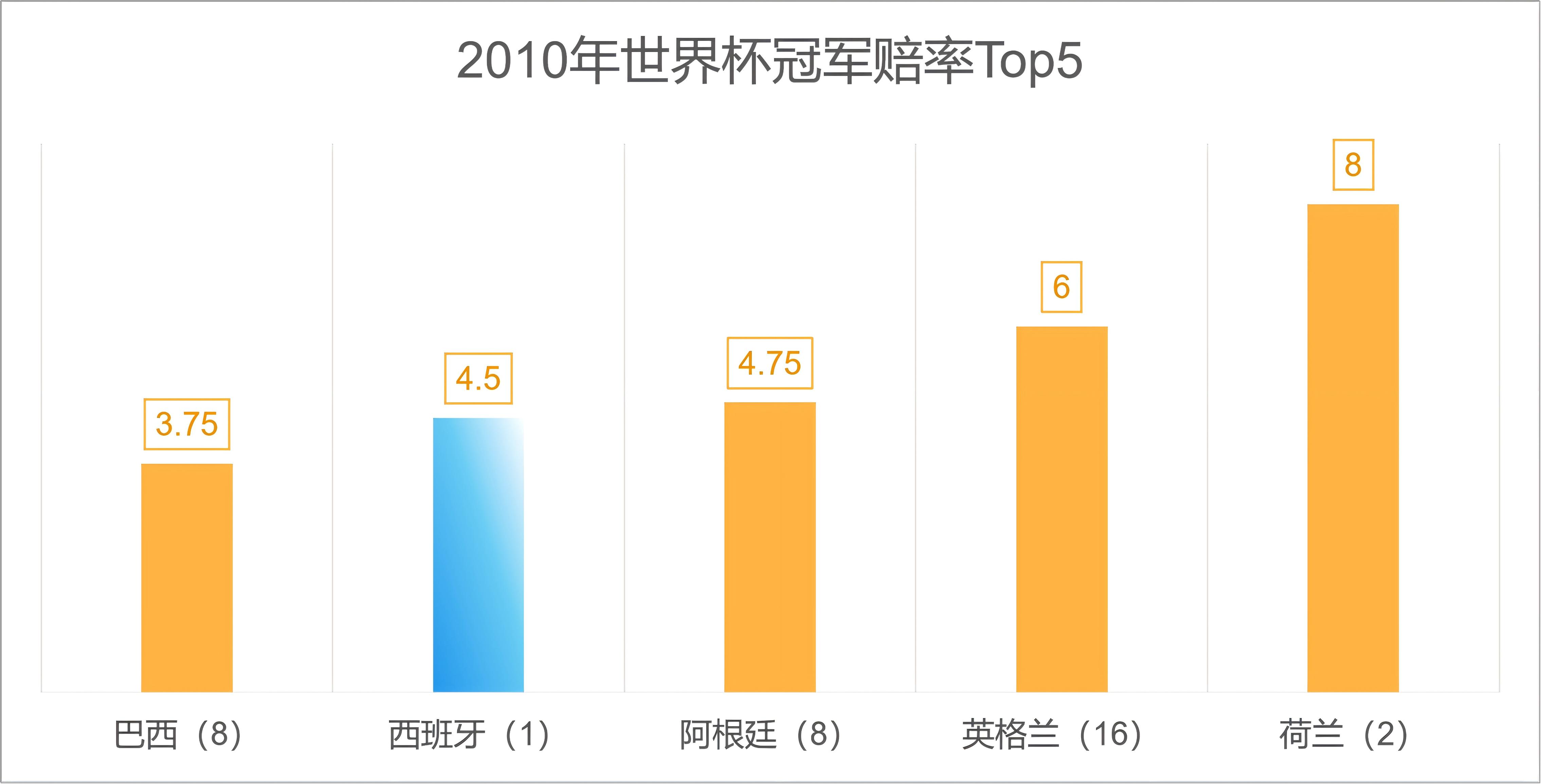 2026年美加墨世界杯冠軍預測_世界杯奪冠大冷門分析_2026世界杯歷史賠率查看
