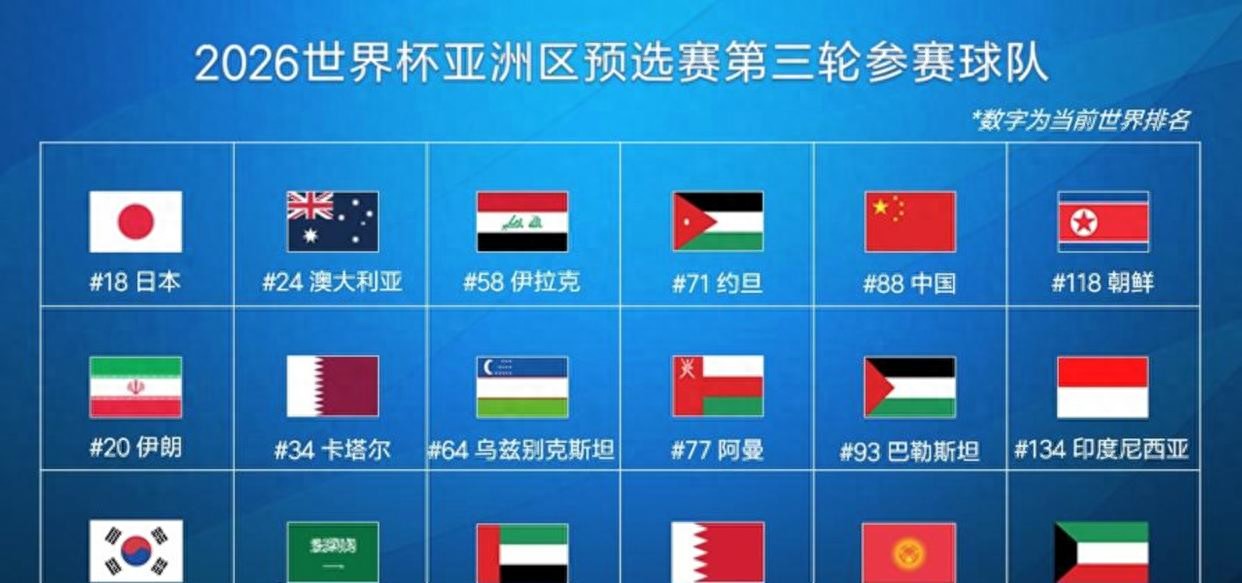 2026美加墨世界杯亞洲球隊出線形勢擺爛分析：賠率看衰亞洲！