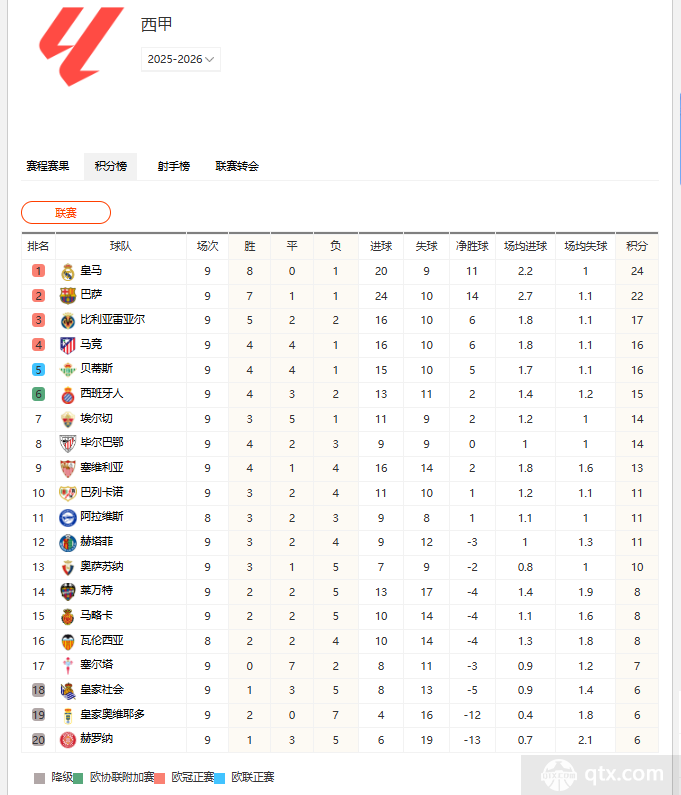 2025-2026西甲最新積分榜排行榜（各隊完整版）