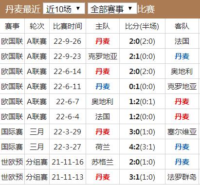 世界杯丹麥隊(duì)實(shí)力水平分析 丹麥國家隊(duì)世界排名歷史戰(zhàn)績最新