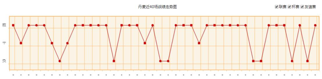 世界杯丹麥隊實力水平分析 丹麥國家隊世界排名歷史戰績最新