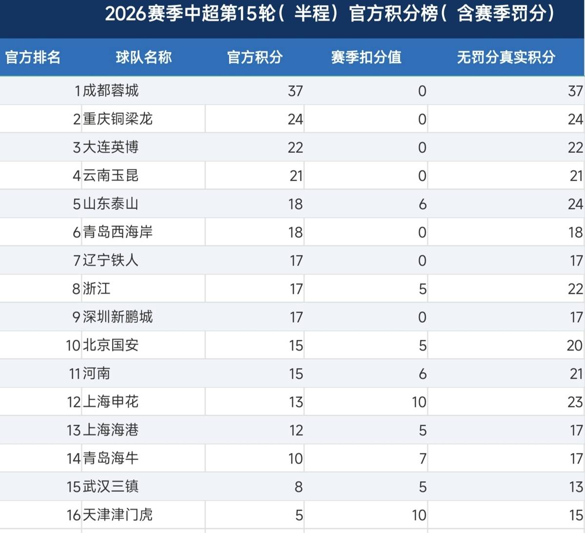 2026賽季中超夏窗引援數據_2026中超聯賽黑幕_規則鎖死薪資帽影響外援注冊
