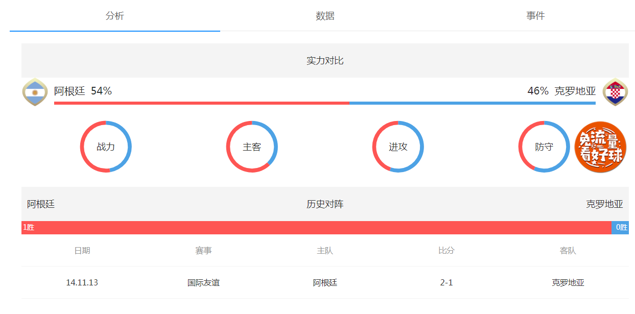 2018世界杯阿根廷vs克羅地亞歷史對戰(zhàn)記錄_德國和阿根廷世界杯歷史戰(zhàn)績_2018世界杯阿根廷vs克羅地亞比賽時間