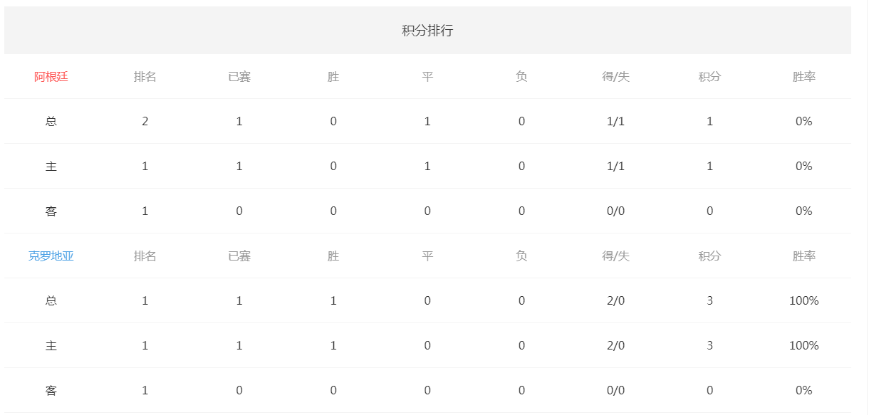 德國和阿根廷世界杯歷史戰(zhàn)績_2018世界杯阿根廷vs克羅地亞歷史對戰(zhàn)記錄_2018世界杯阿根廷vs克羅地亞比賽時間