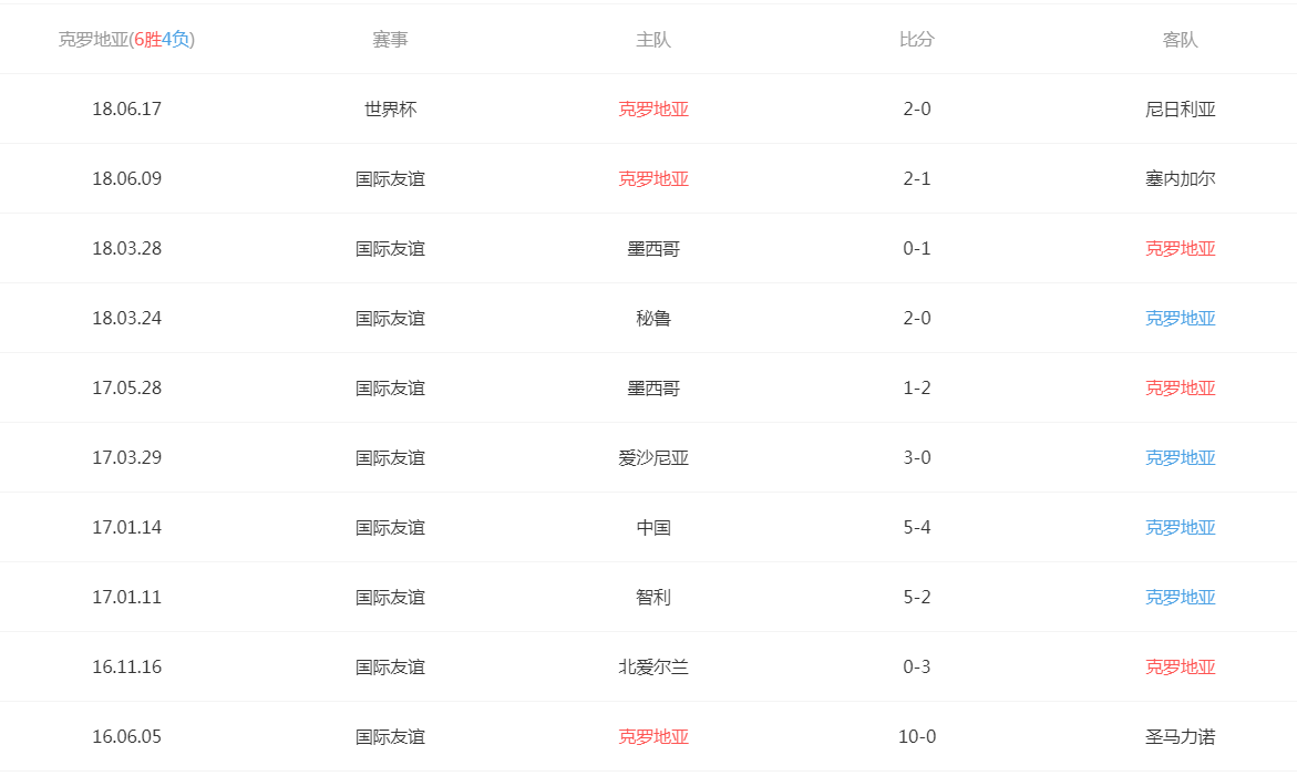 2018世界杯阿根廷vs克羅地亞比賽時間_德國和阿根廷世界杯歷史戰(zhàn)績_2018世界杯阿根廷vs克羅地亞歷史對戰(zhàn)記錄