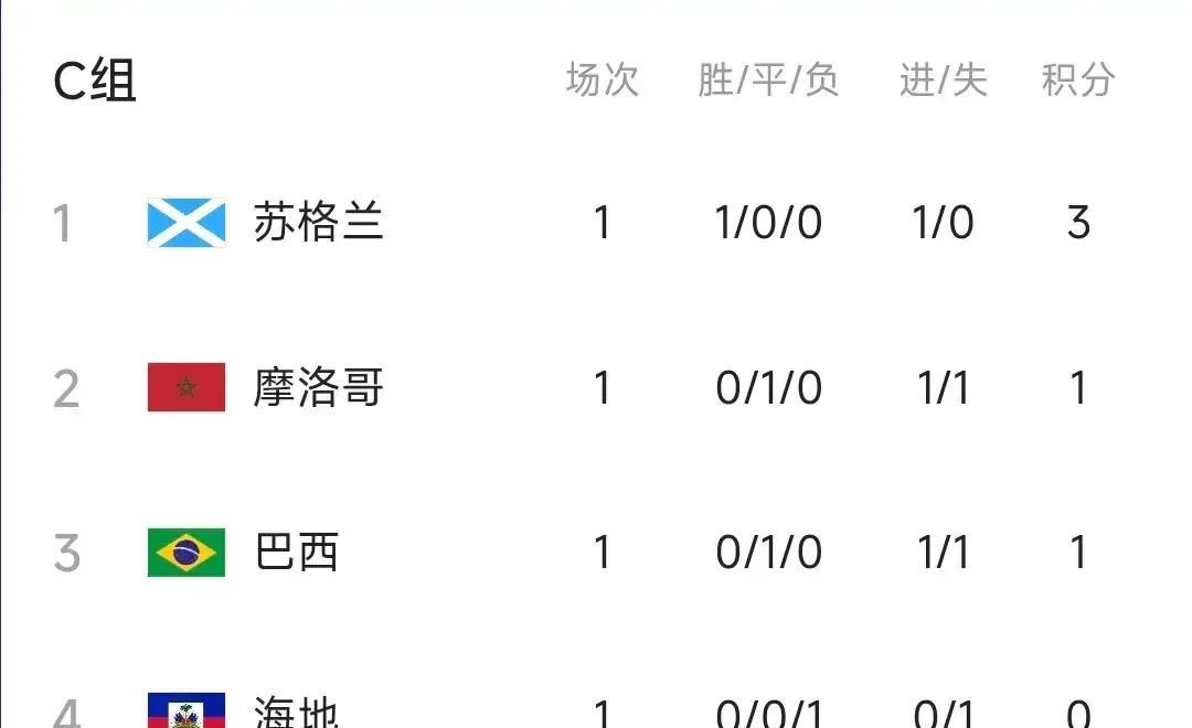 凌晨世界杯小組賽C組積分榜_巴西和摩洛哥世界杯比賽_世界杯歷史各國積分榜
