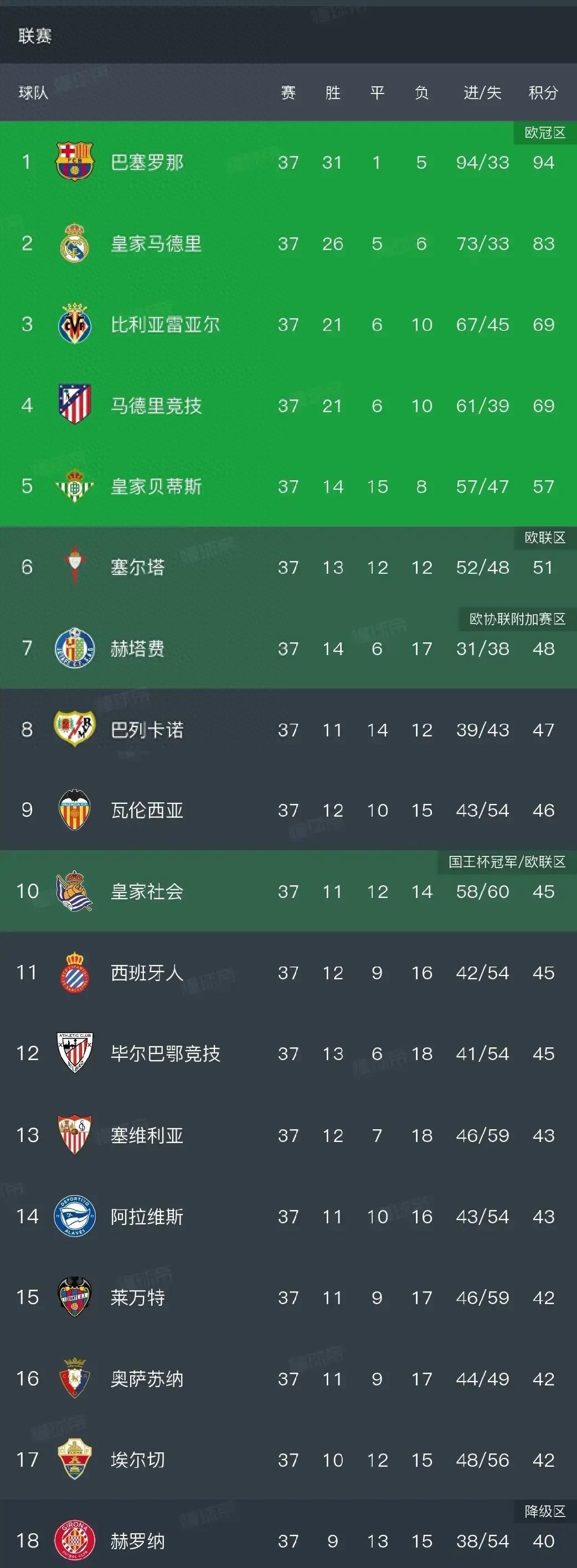隨著皇馬4-2，巴薩1-3，西甲積分榜出爐：赫羅納、馬略卡降級