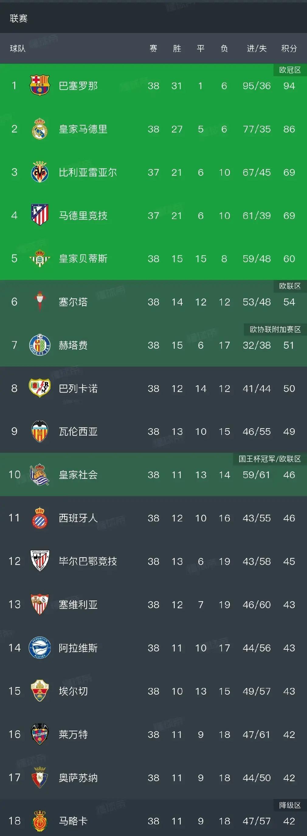 赫羅納馬略卡降級原因_西甲保級戰況分析_西甲聯賽總射手榜