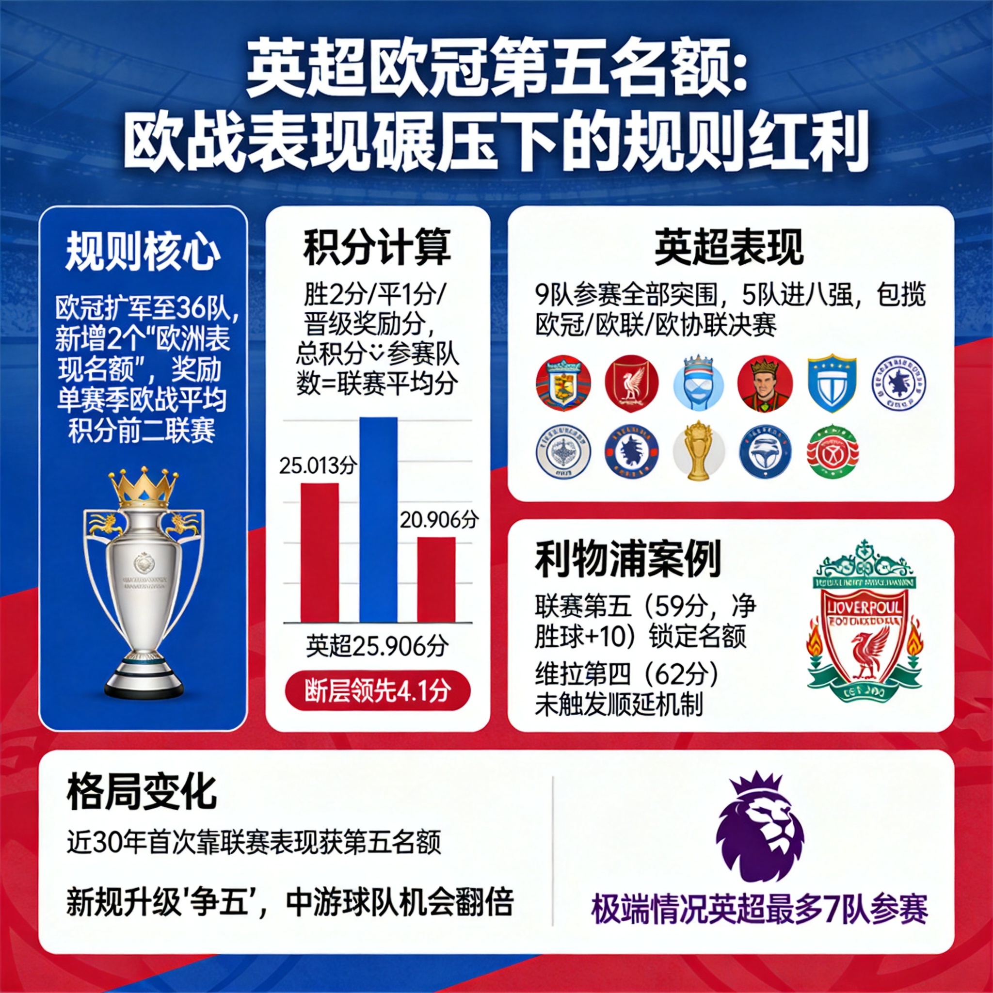 英超拿到25.013歐戰積分，聯賽第五為何能直通歐冠