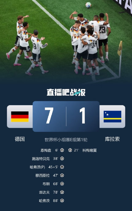歷史第一！德國7-1狂勝后總進球反超巴西登頂