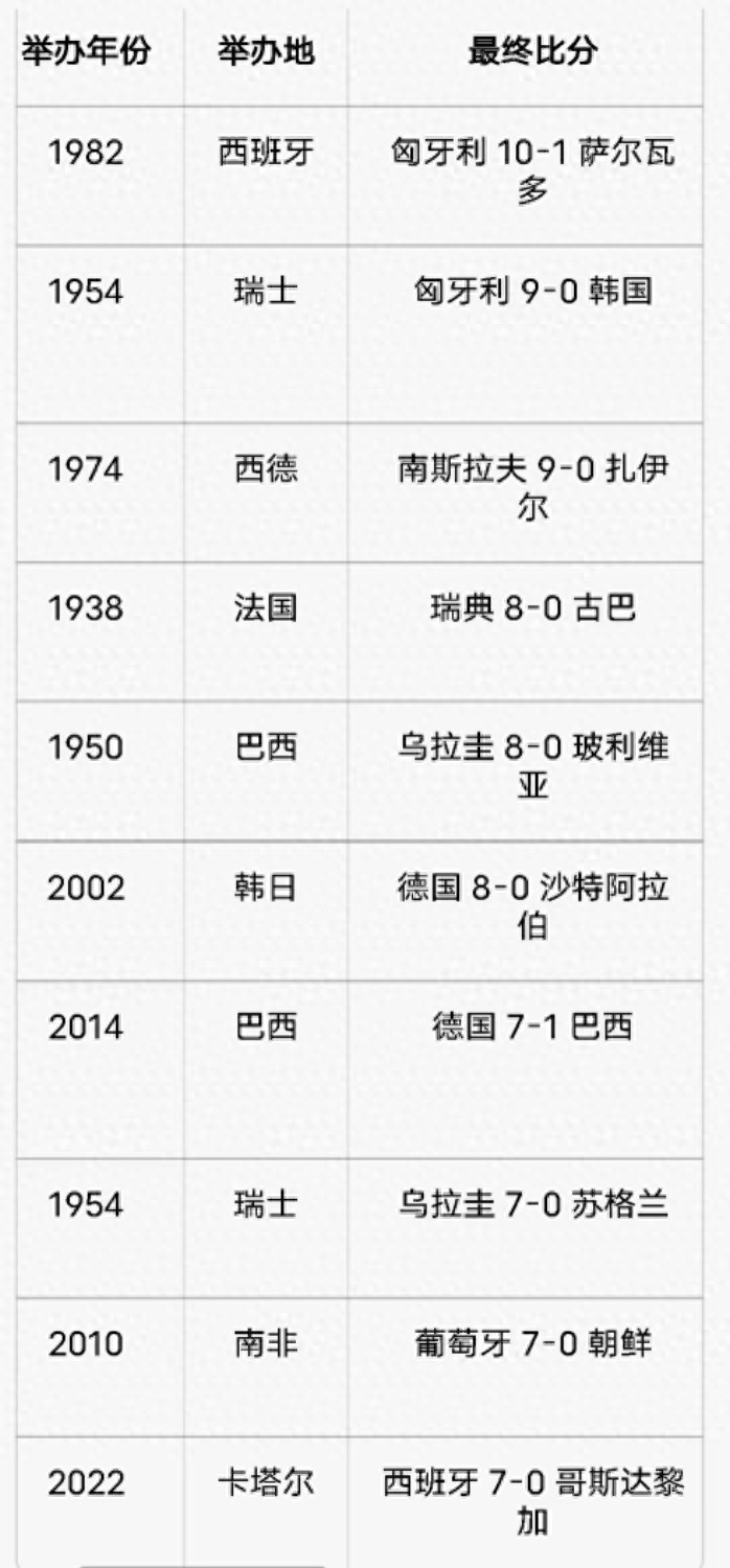 盤點世界杯史上十大懸殊慘案，單場狂轟10球，東道主慘遭7球碾壓