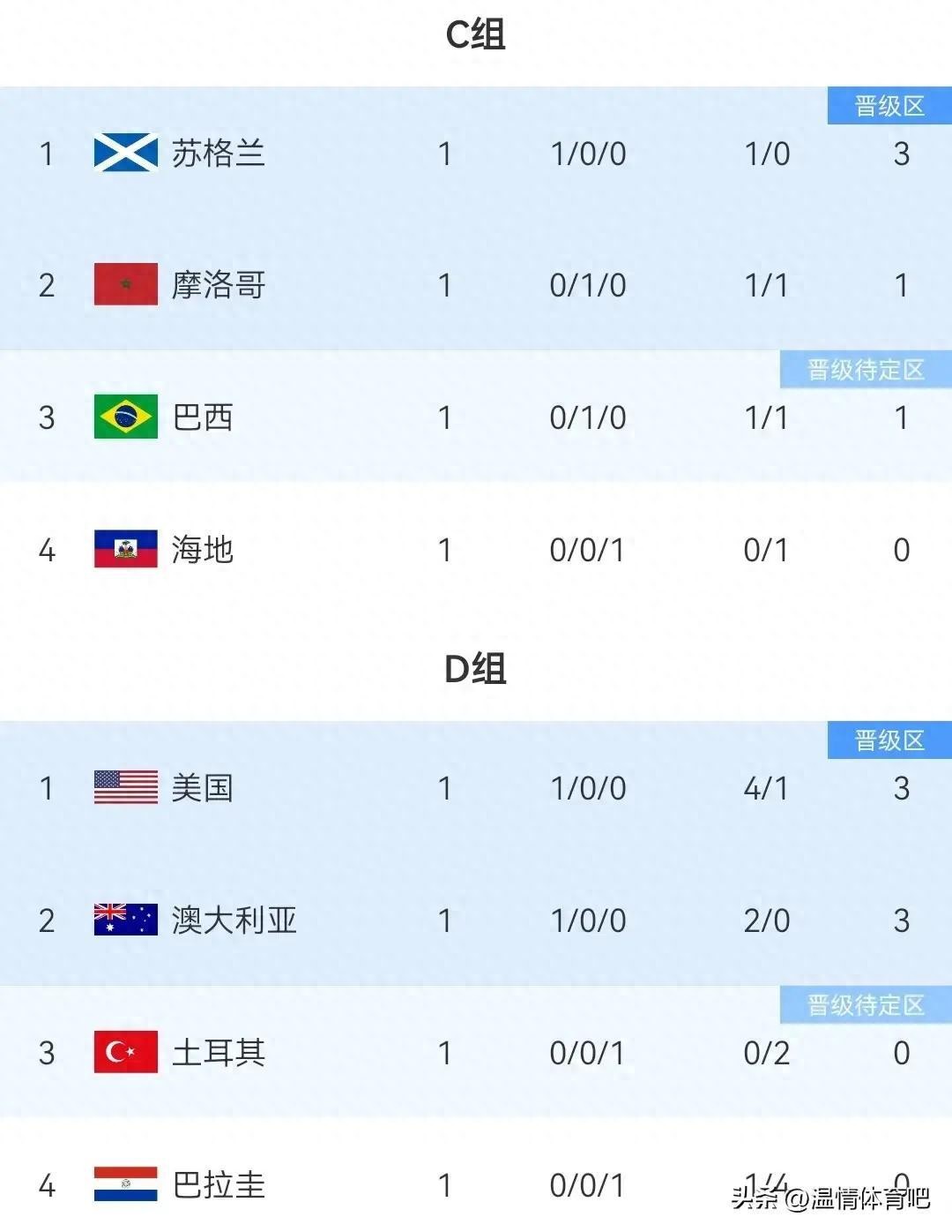 隨著法國3-1，阿根廷3-0，奧地利3-1約旦，世界杯最新積分榜出爐