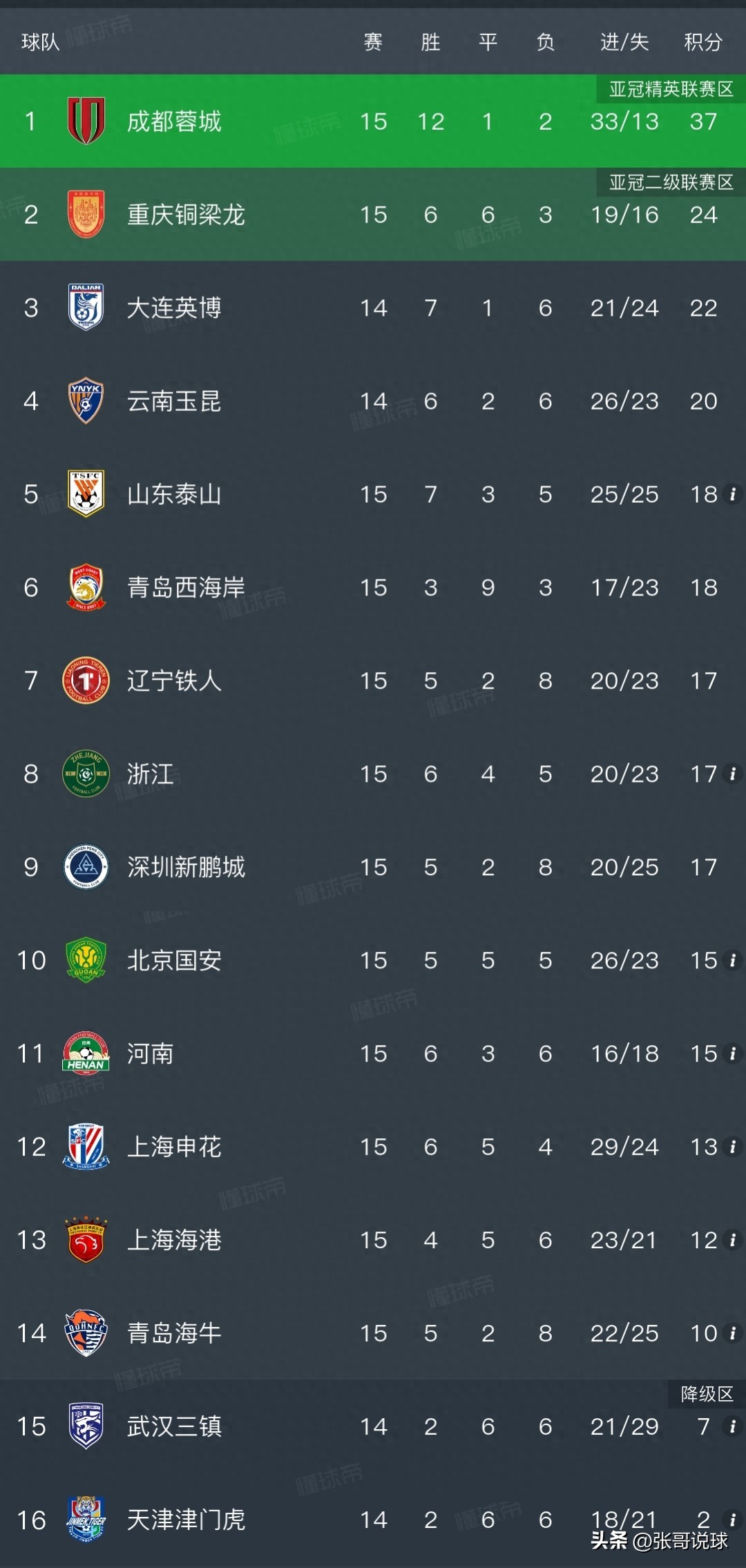 中超積分榜丨成都1-0勝山東半程領先13分，國安3-2送重慶主場首敗