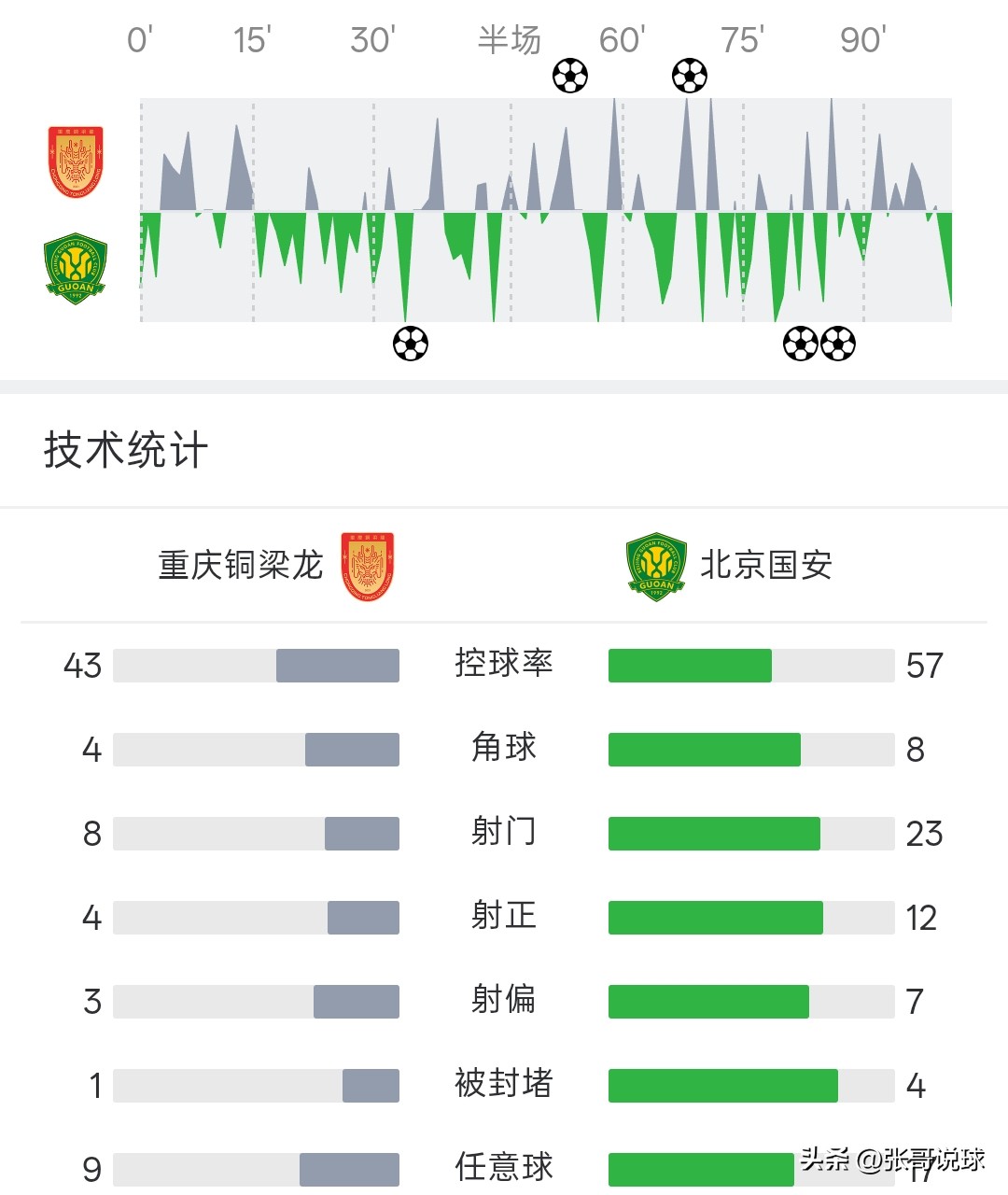 中超聯賽歷年積分榜_中超重慶銅梁龍2-3北京國安_中超成都蓉城1-0山東泰山