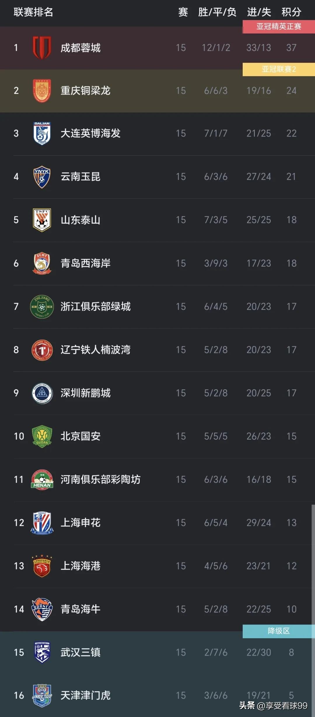 中超聯(lián)賽歷年積分榜_成都蓉城提前奪冠_中超半程積分榜