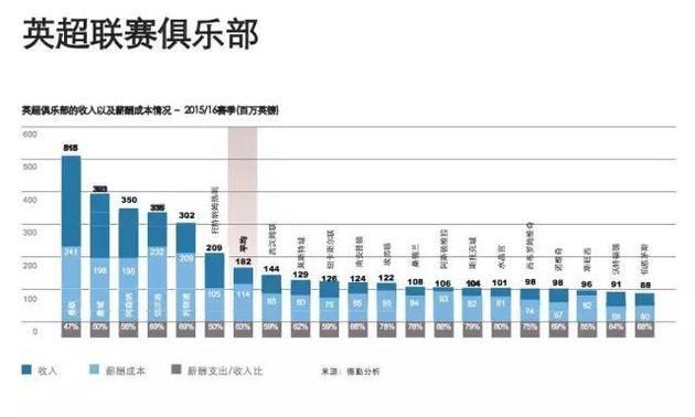 英超中資球隊_英超非英資球隊營收分析_英超聯賽官網