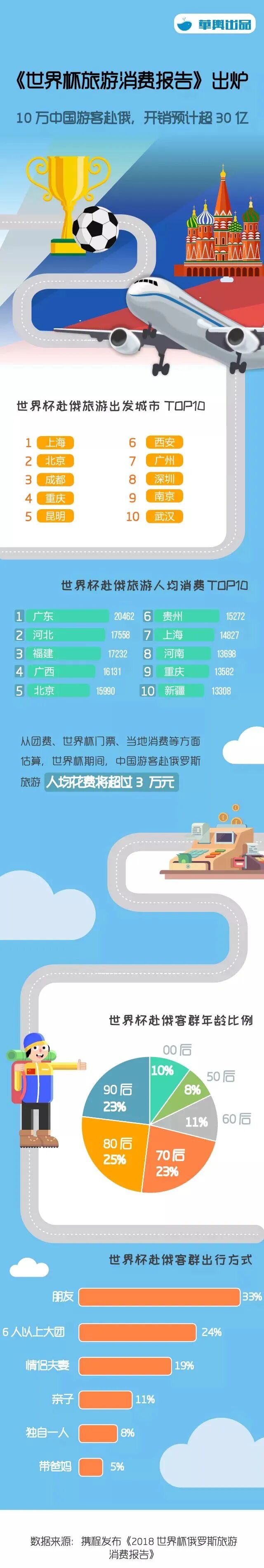 俄羅斯世界杯歷史_足球旅游 俄羅斯世界杯觀賽旅游 世界杯旅游收益