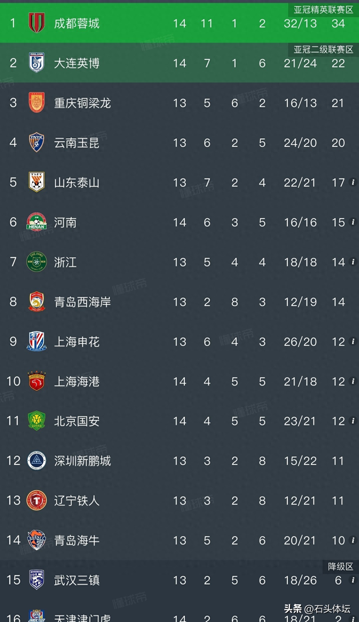 中超積分榜，蓉城0:2英博，遭兩連敗，河南2:1逆轉國安，獲三連勝