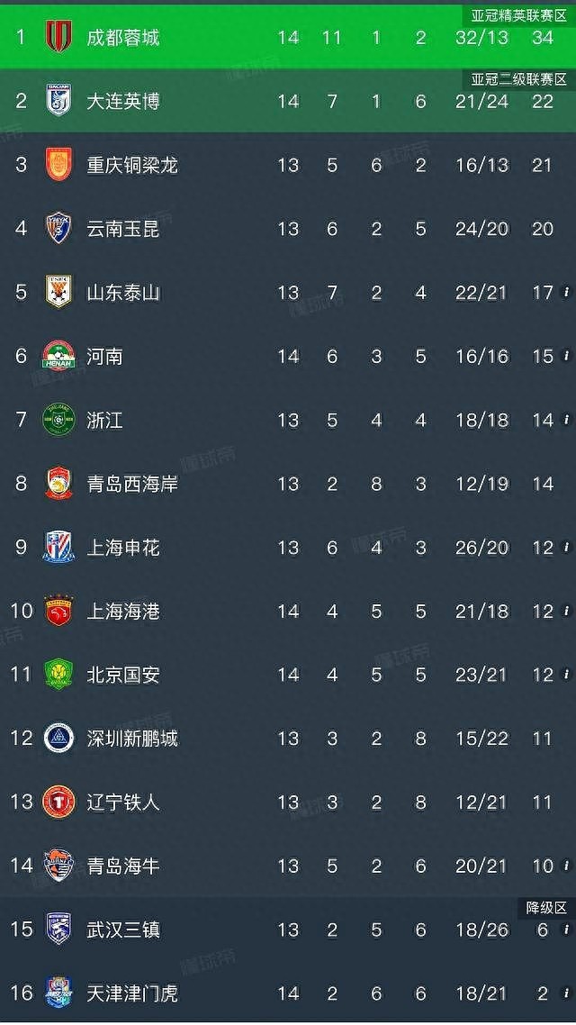 中超積分榜，蓉城02英博，遭兩連敗，河南21逆轉國安，獲三連勝