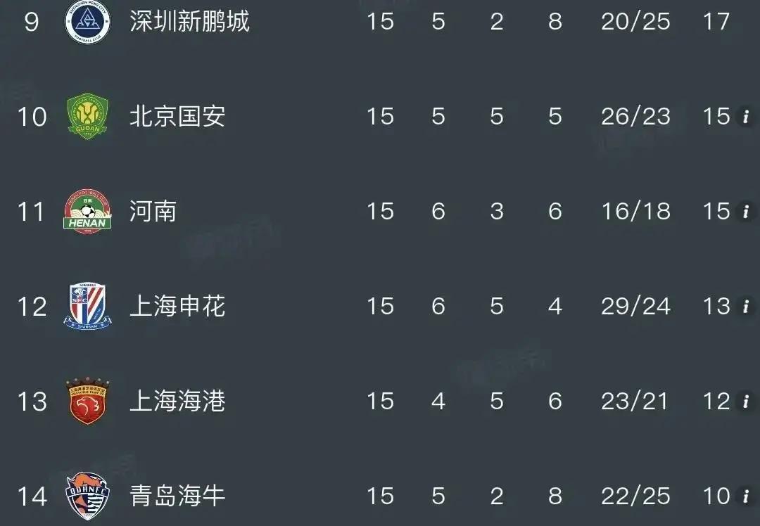 申花西海岸國安傷病影響_中超球隊穩定性分析_中超聯賽積分榜