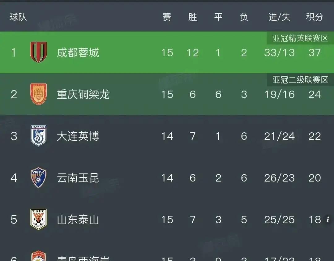 中超聯賽積分榜_中超球隊穩定性分析_申花西海岸國安傷病影響