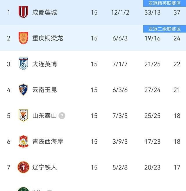 中超聯(lián)賽積分榜_誰先學(xué)會贏下踢得不好但必須拿三分的比賽_保級戰(zhàn)分析