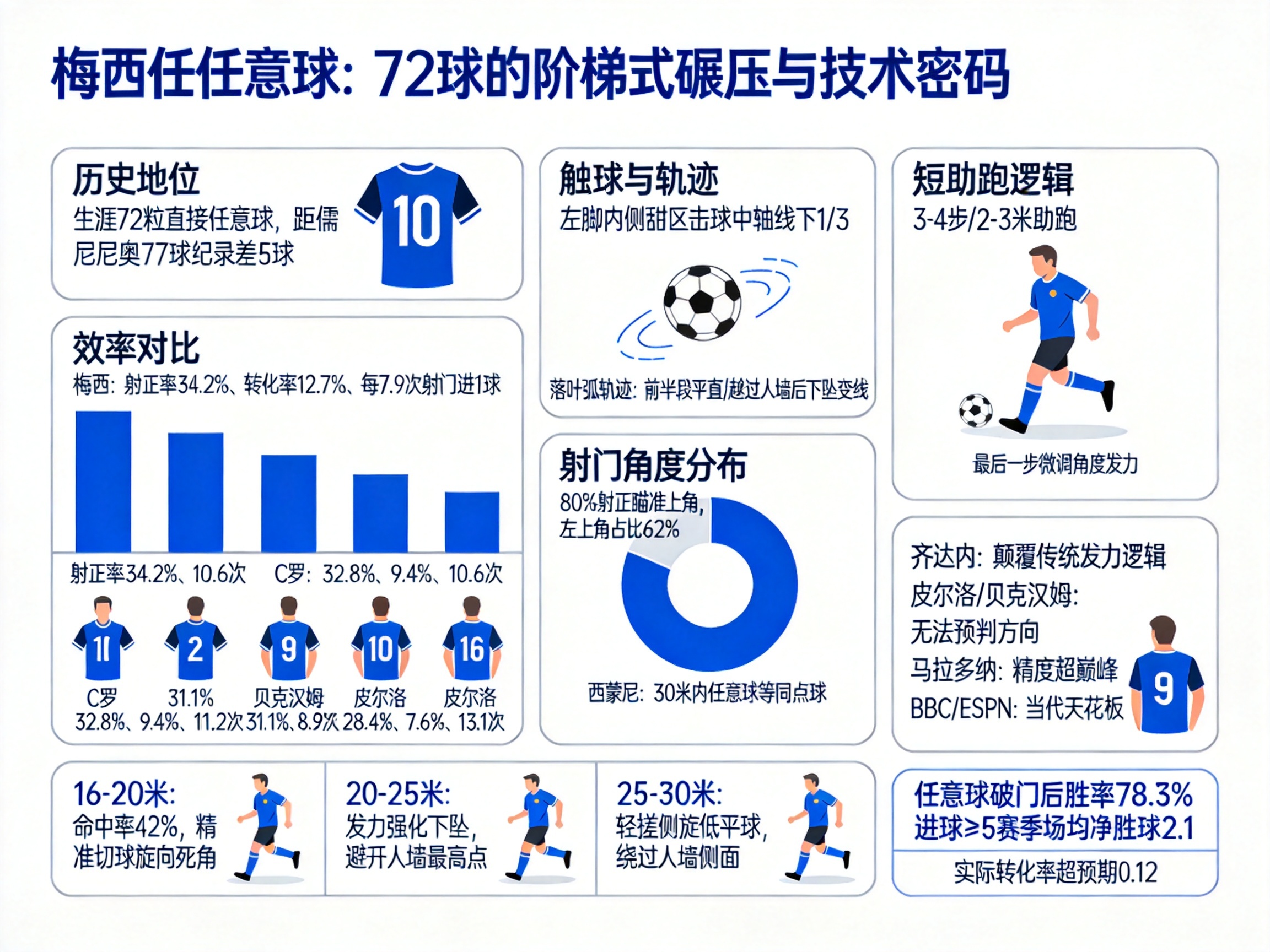 梅西的任意球技術如何