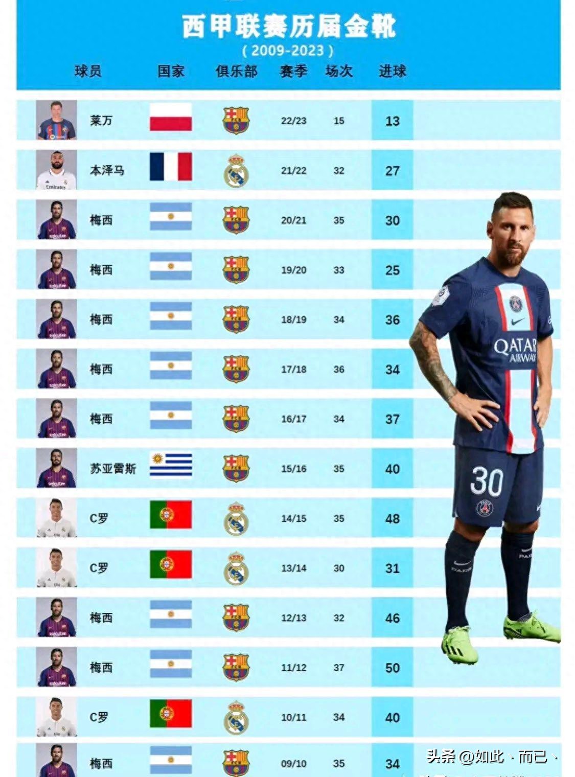 歷屆西甲金靴，梅西獨一檔！