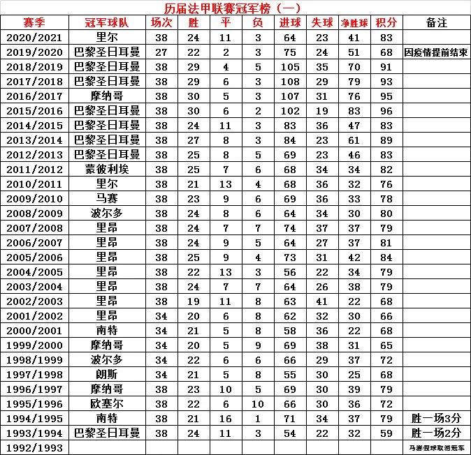 梅西對(duì)法甲的影響_法甲聯(lián)賽冠軍次數(shù)排名_西甲聯(lián)賽歷屆冠軍