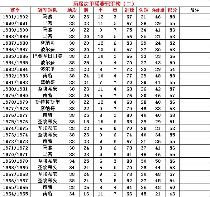 西甲聯(lián)賽歷屆冠軍_梅西對(duì)法甲的影響_法甲聯(lián)賽冠軍次數(shù)排名