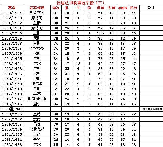 法甲聯(lián)賽冠軍次數(shù)排名_梅西對(duì)法甲的影響_西甲聯(lián)賽歷屆冠軍