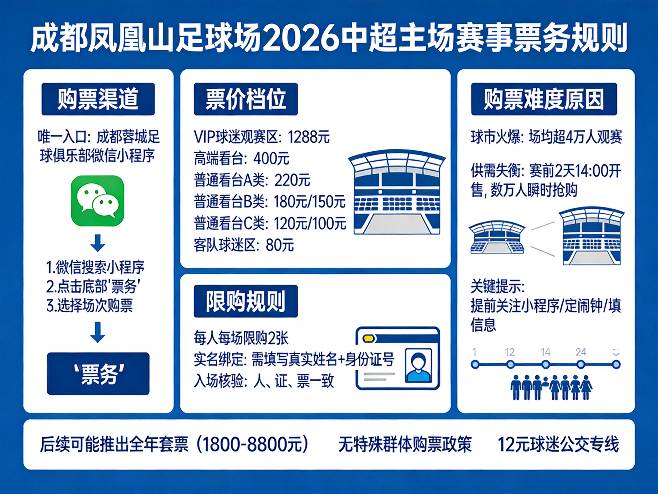 成都鳳凰山2026中超主場，購票渠道票價及限購規(guī)則是什么